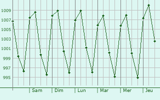 Graphe de la pression atmosphrique prvue pour Celaya