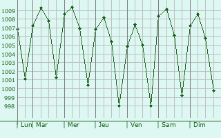 Graphe de la pression atmosphrique prvue pour Coyuca de Cataln