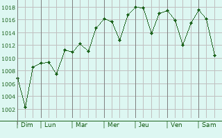 Graphe de la pression atmosphrique prvue pour Tercan