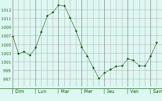 Graphe de la pression atmosphrique prvue pour Crumpsall