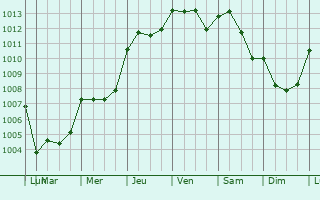 Graphe de la pression atmosphrique prvue pour Aillant-sur-Tholon