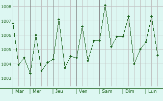 Graphe de la pression atmosphrique prvue pour Sabya