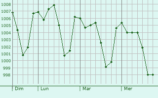 Graphe de la pression atmosphrique prvue pour San Lucas Ojitln