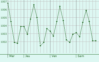 Graphe de la pression atmosphrique prvue pour Laksham