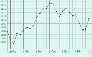 Graphe de la pression atmosphrique prvue pour Ancy-sur-Moselle
