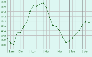 Graphe de la pression atmosphrique prvue pour Montigny-en-Morvan