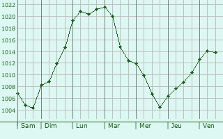 Graphe de la pression atmosphrique prvue pour Saint-Martin-des-Olmes