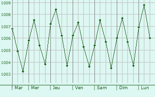 Graphe de la pression atmosphrique prvue pour Thanatpin