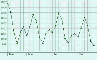 Graphe de la pression atmosphrique prvue pour Tindwari