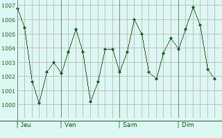 Graphe de la pression atmosphrique prvue pour Tekanpur