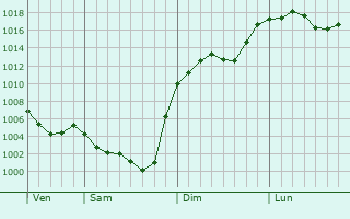 Graphe de la pression atmosphrique prvue pour Treignac