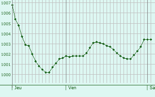 Graphe de la pression atmosphrique prvue pour Chesham