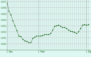 Graphe de la pression atmosphrique prvue pour Gravesend