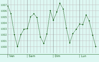 Graphe de la pression atmosphrique prvue pour Chhibramau