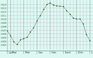 Graphe de la pression atmosphrique prvue pour Wittmund