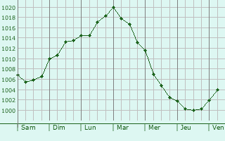 Graphe de la pression atmosphrique prvue pour Premi de Mar