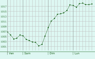 Graphe de la pression atmosphrique prvue pour Pouzol