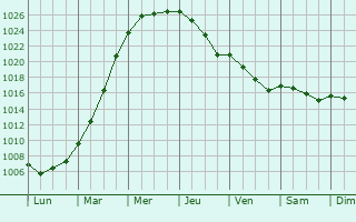 Graphe de la pression atmosphrique prvue pour Linghem