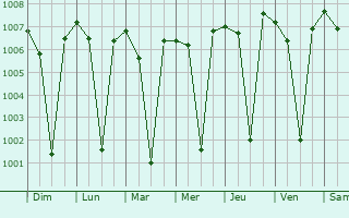 Graphe de la pression atmosphrique prvue pour Karamadai