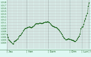 Graphe de la pression atmosphrique prvue pour Ivybridge