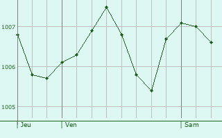 Graphe de la pression atmosphrique prvue pour SAINT-ANDRE-D