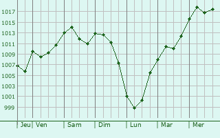Graphe de la pression atmosphrique prvue pour Druid Hills