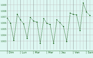 Graphe de la pression atmosphrique prvue pour Murgud