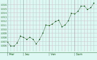 Graphe de la pression atmosphrique prvue pour Larino