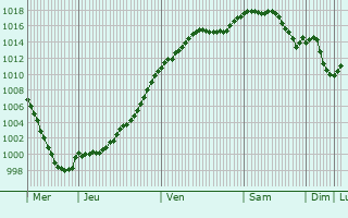 Graphe de la pression atmosphrique prvue pour Zincourt