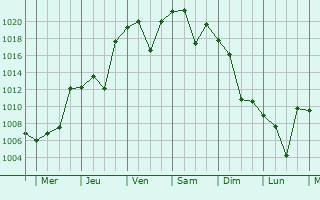 Graphe de la pression atmosphrique prvue pour Yoshii