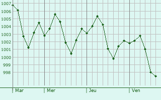 Graphe de la pression atmosphrique prvue pour Dera Nanak