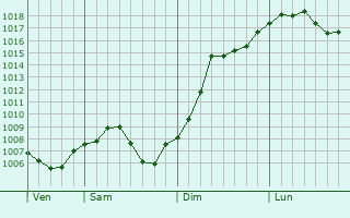 Graphe de la pression atmosphrique prvue pour Wissembourg