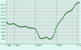Graphe de la pression atmosphrique prvue pour Champdolent