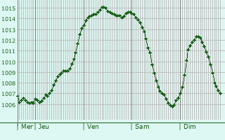 Graphe de la pression atmosphrique prvue pour Courcelles-de-Touraine