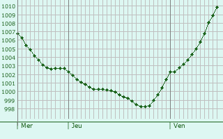 Graphe de la pression atmosphrique prvue pour Sassenberg