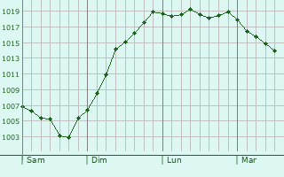 Graphe de la pression atmosphrique prvue pour Donzy-le-National