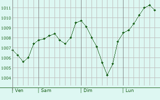 Graphe de la pression atmosphrique prvue pour Carluke