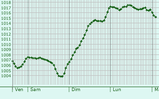Graphe de la pression atmosphrique prvue pour Cormoz
