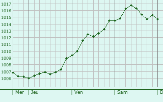Graphe de la pression atmosphrique prvue pour Rovigo