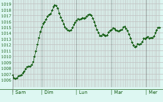 Graphe de la pression atmosphrique prvue pour Blagoevgrad