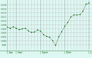 Graphe de la pression atmosphrique prvue pour Saint-Martin-Chteau