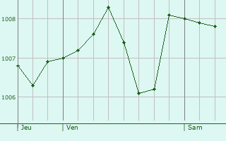 Graphe de la pression atmosphrique prvue pour Domessin