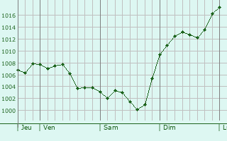 Graphe de la pression atmosphrique prvue pour Viviers-ls-Montagnes