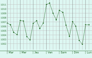 Graphe de la pression atmosphrique prvue pour Bordj Ghdir