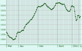 Graphe de la pression atmosphrique prvue pour La Canourgue