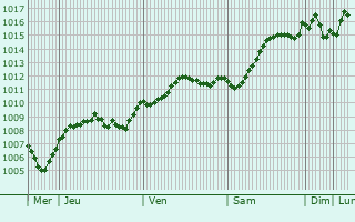 Graphe de la pression atmosphrique prvue pour Porto Sant