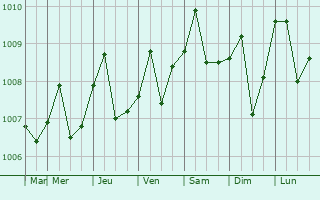 Graphe de la pression atmosphrique prvue pour Segamat