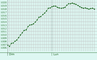 Graphe de la pression atmosphrique prvue pour Saint-Marcellin