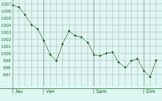 Graphe de la pression atmosphrique prvue pour Lebrija