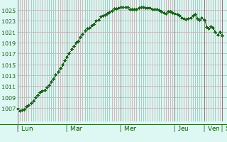 Graphe de la pression atmosphrique prvue pour Irvine